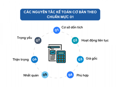 Nguyên tắc kế toán là gì? 7 nguyên tắc kế toán cơ bản cần nắm vững
