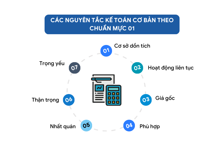 7 nguyên tắc cơ bản quan trọng nhất trong công tác kế toán