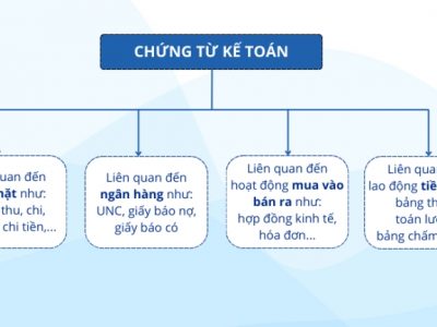 Bảng các loại chứng từ kế toán