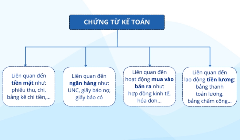 Bảng các loại chứng từ kế toán